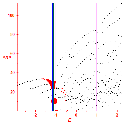 Peres lattice <N>